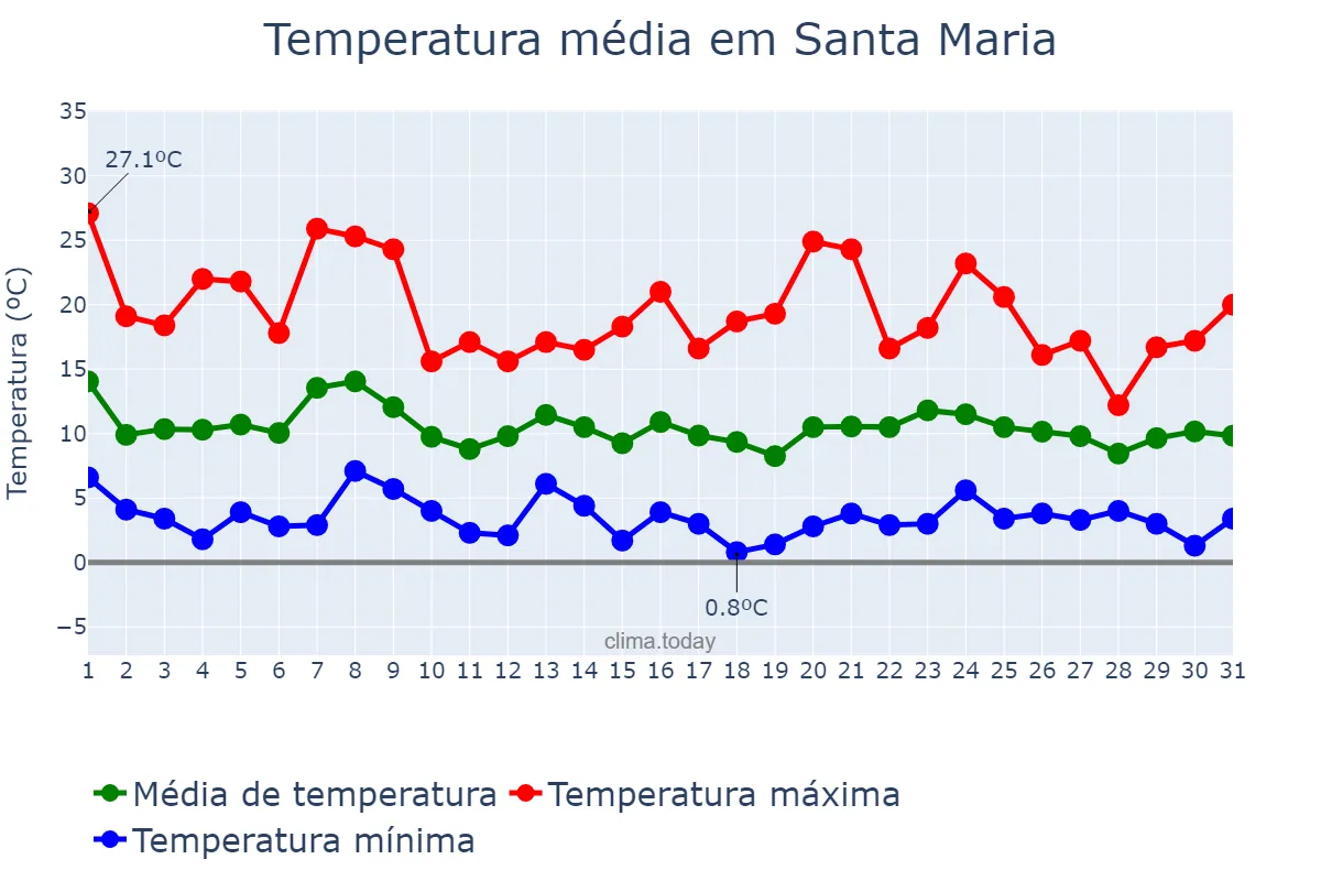 Temperatura em dezembro em Santa Maria, California, US