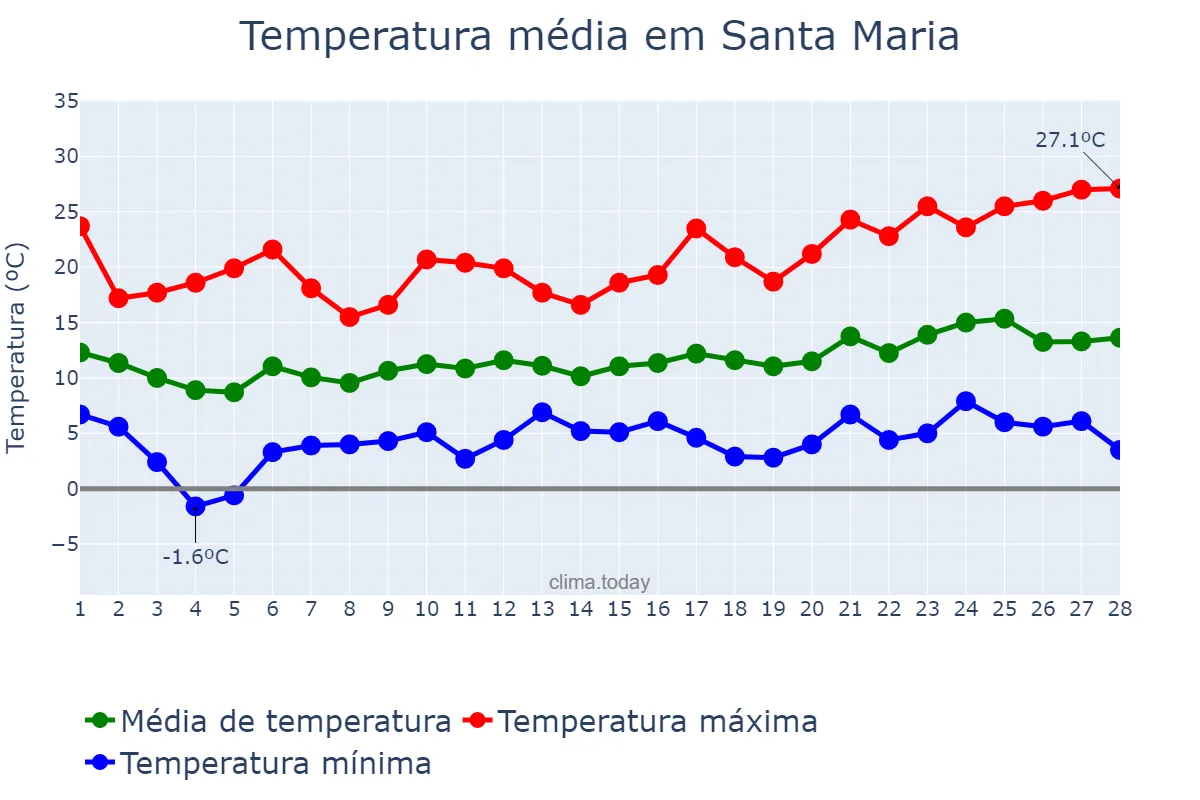 Temperatura em fevereiro em Santa Maria, California, US