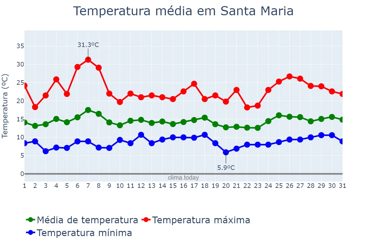 Temperatura em maio em Santa Maria, California, US