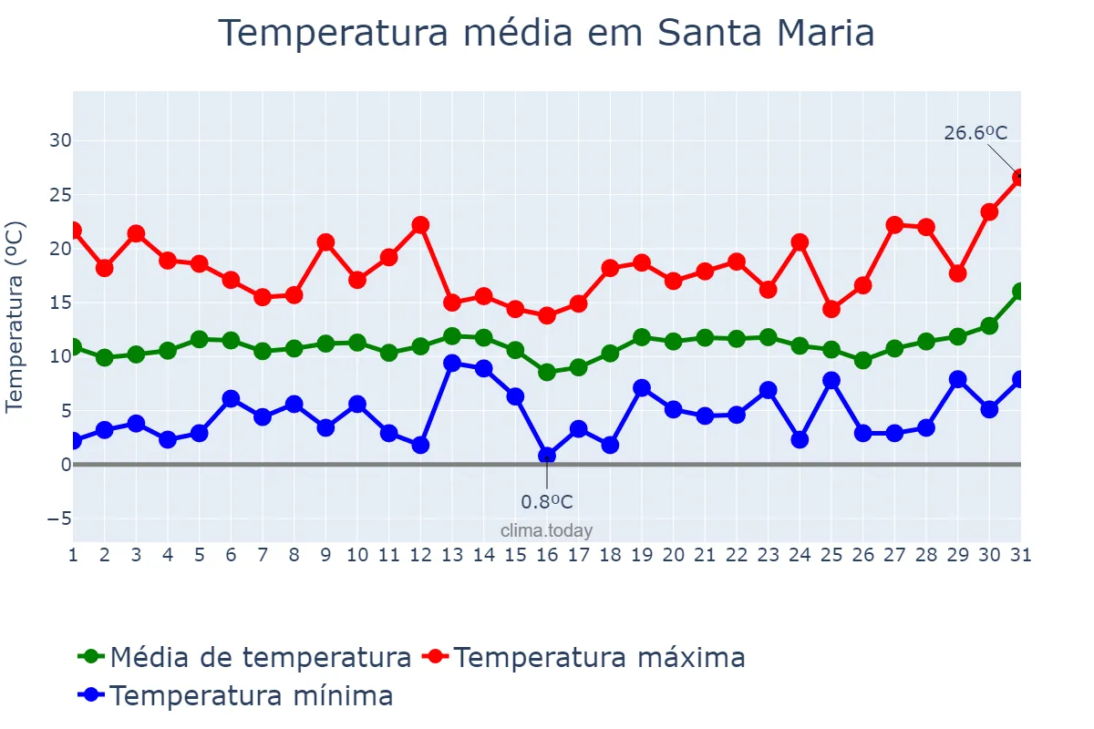 Temperatura em marco em Santa Maria, California, US