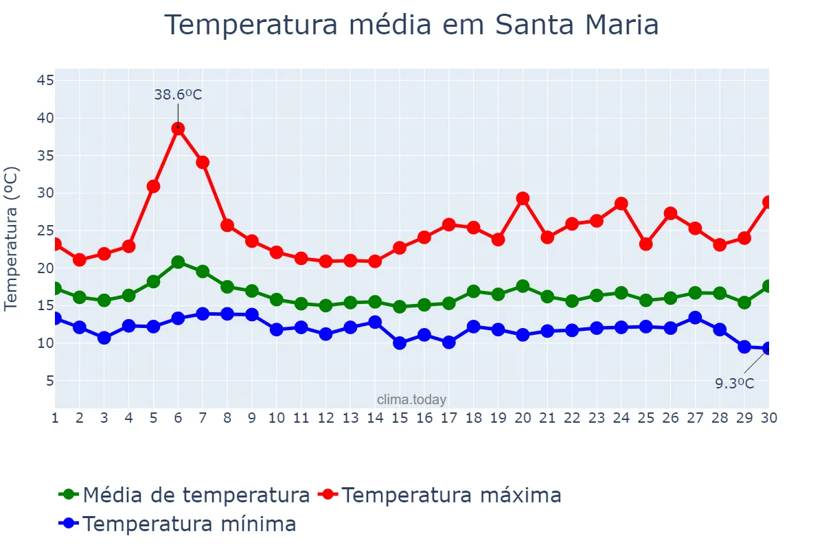 Temperatura em setembro em Santa Maria, California, US