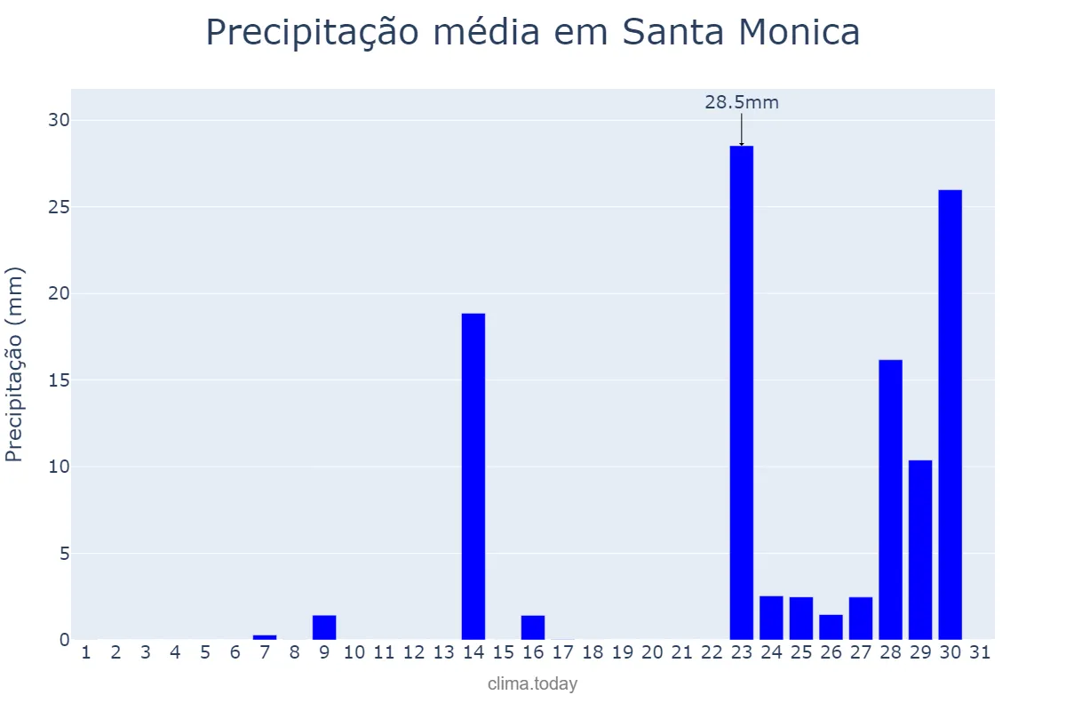 Precipitação em dezembro em Santa Monica, California, US