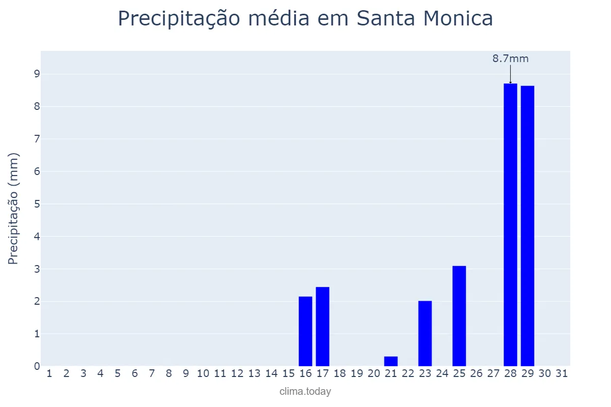 Precipitação em janeiro em Santa Monica, California, US