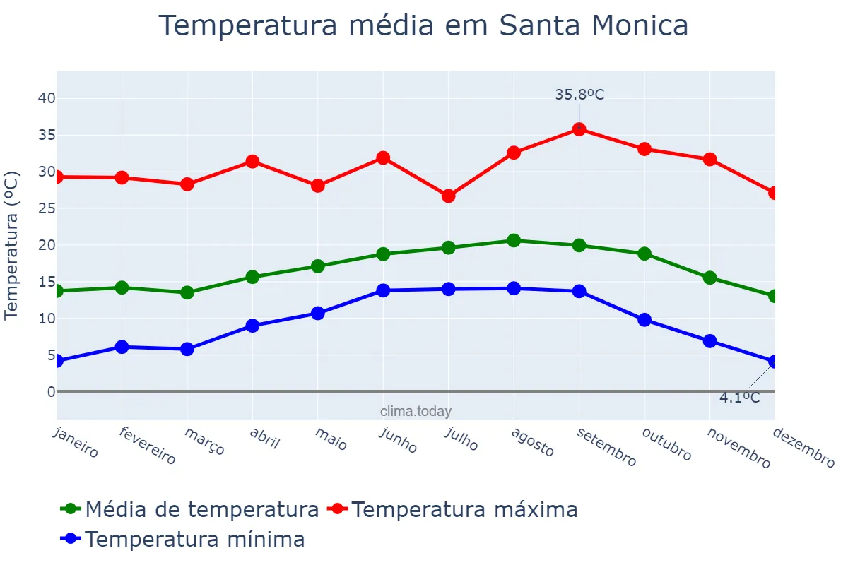 Temperatura anual em Santa Monica, California, US