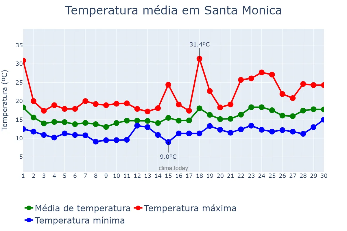 Temperatura em abril em Santa Monica, California, US