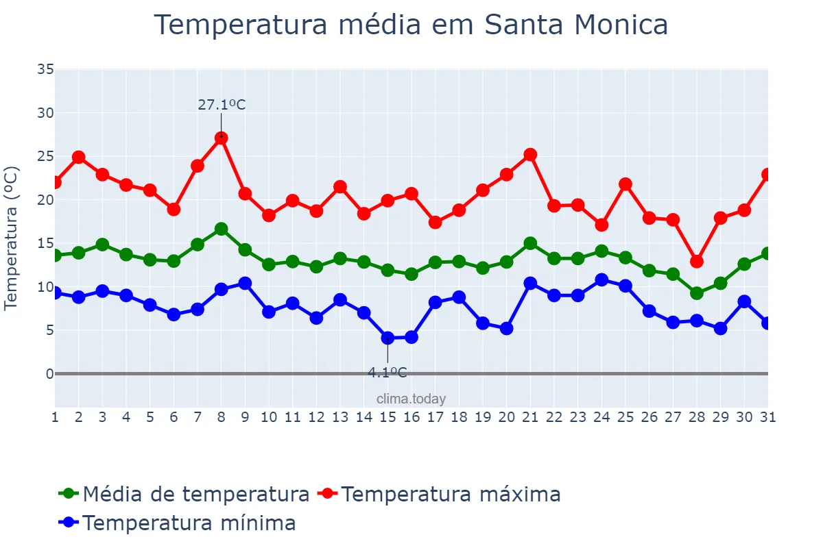 Temperatura em dezembro em Santa Monica, California, US