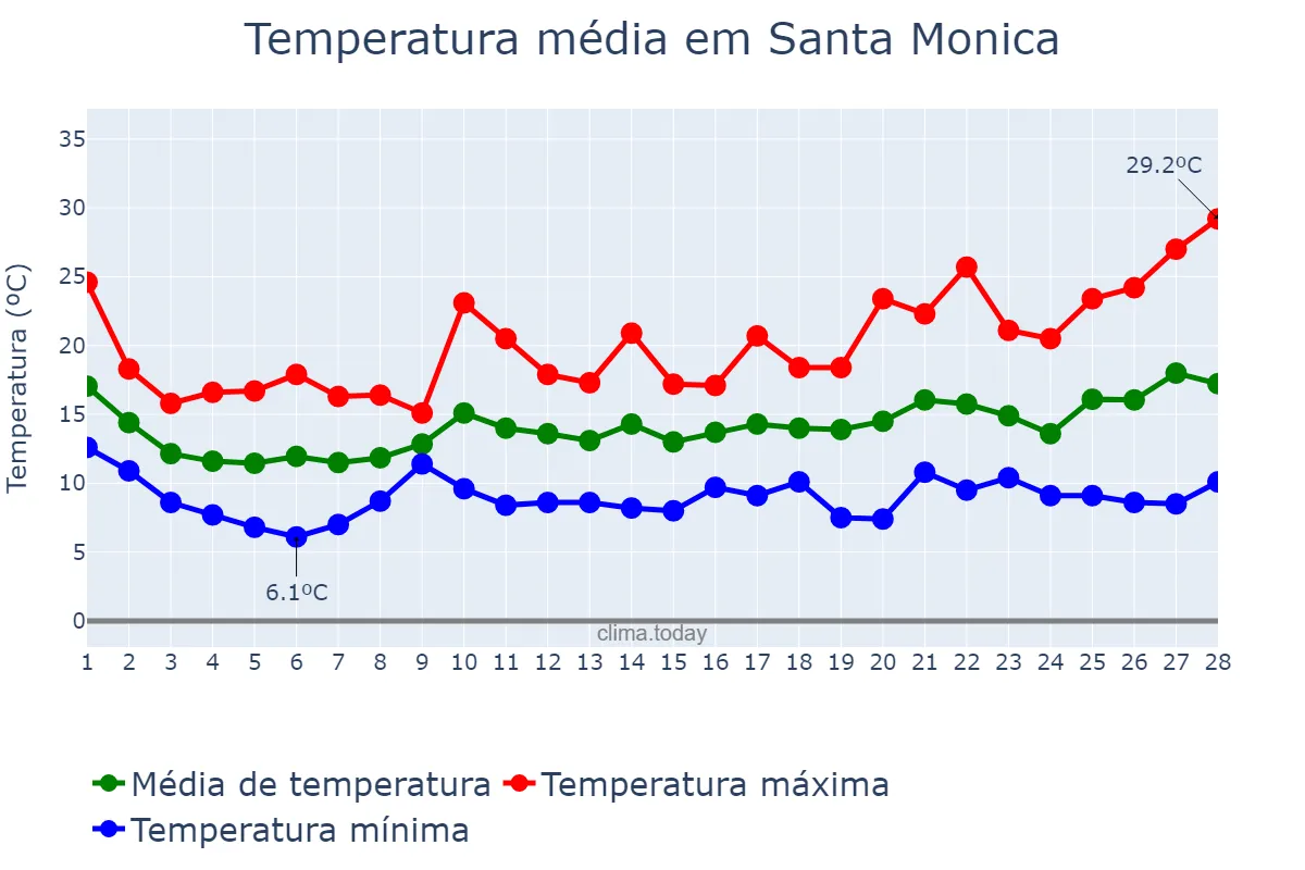 Temperatura em fevereiro em Santa Monica, California, US