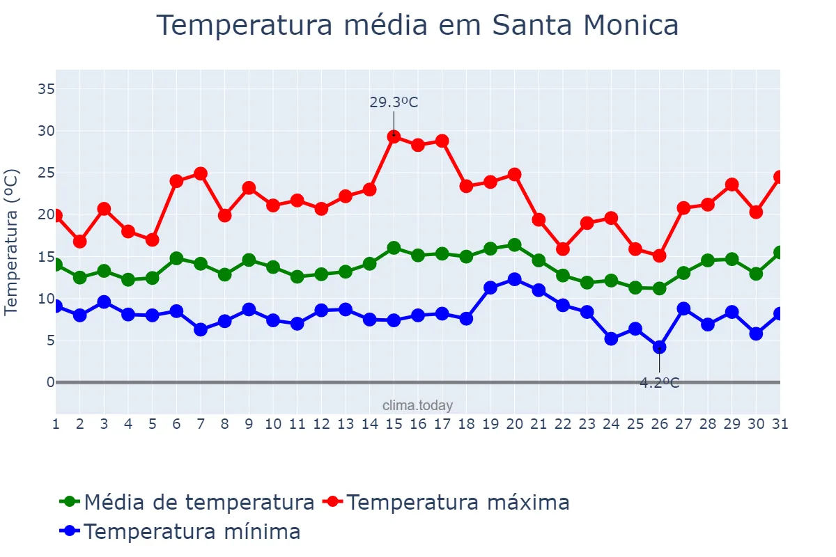Temperatura em janeiro em Santa Monica, California, US