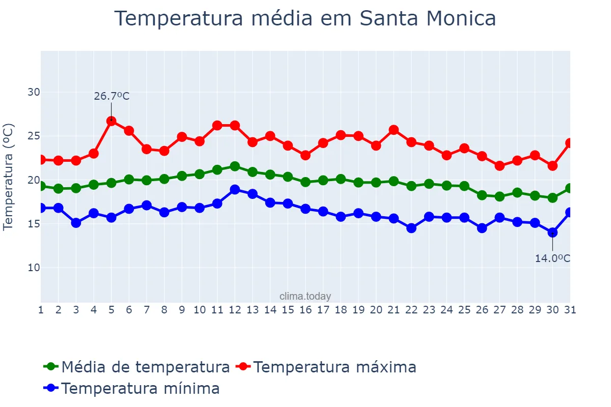 Temperatura em julho em Santa Monica, California, US