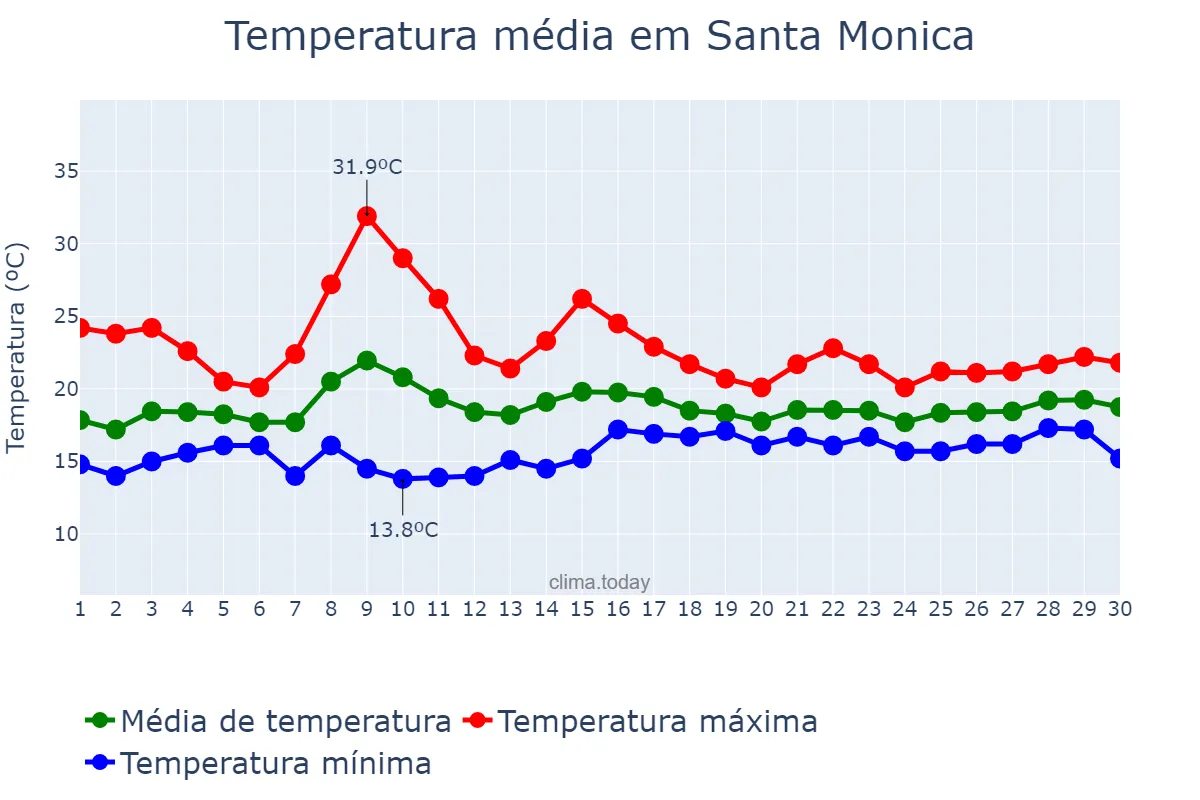 Temperatura em junho em Santa Monica, California, US