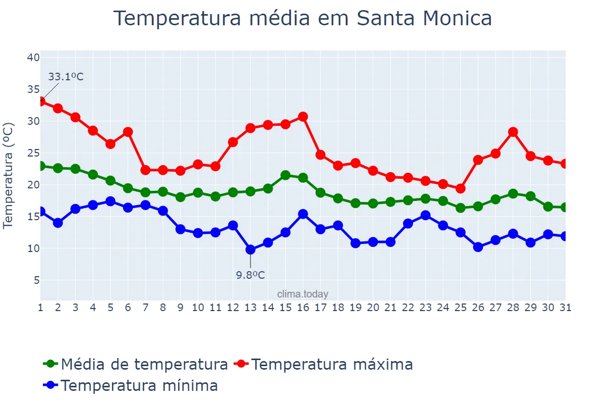 Temperatura em outubro em Santa Monica, California, US