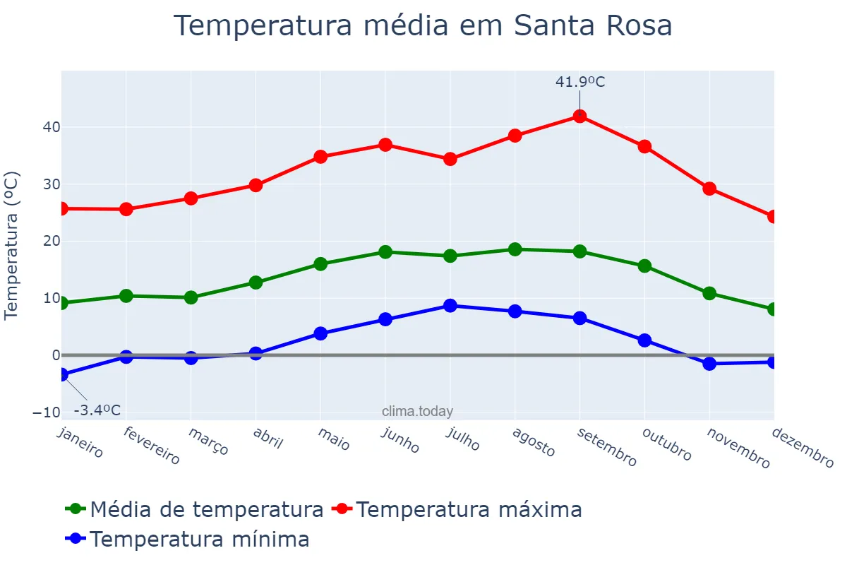 Temperatura anual em Santa Rosa, California, US