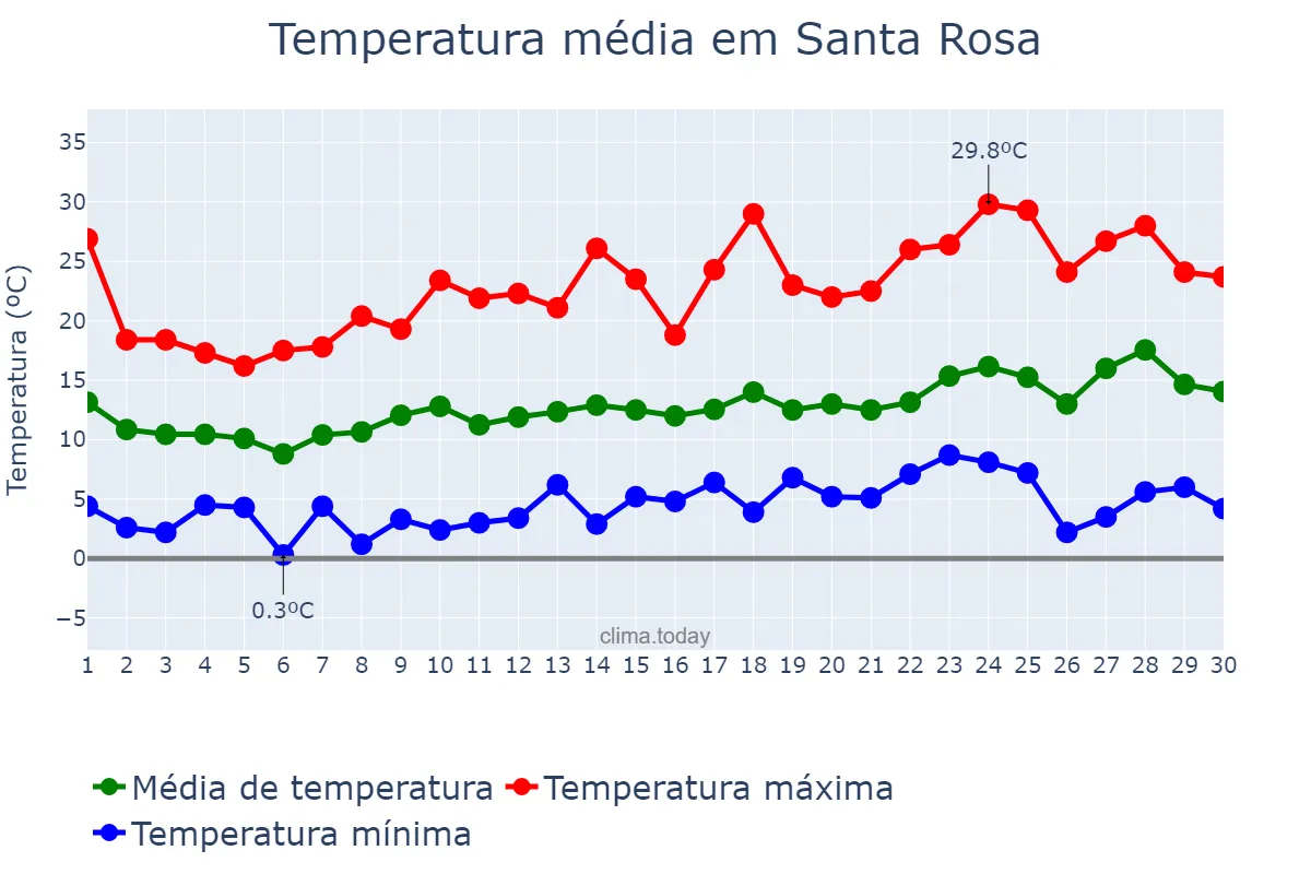 Temperatura em abril em Santa Rosa, California, US