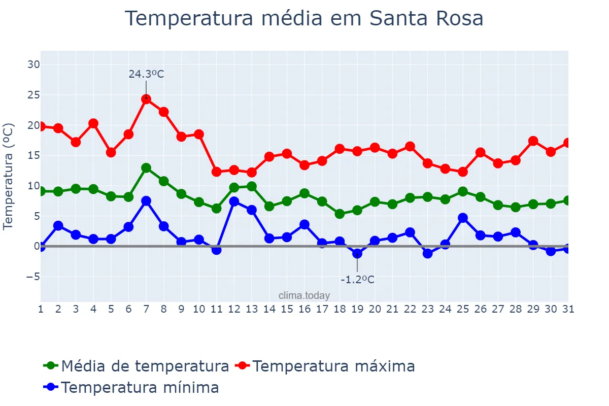 Temperatura em dezembro em Santa Rosa, California, US