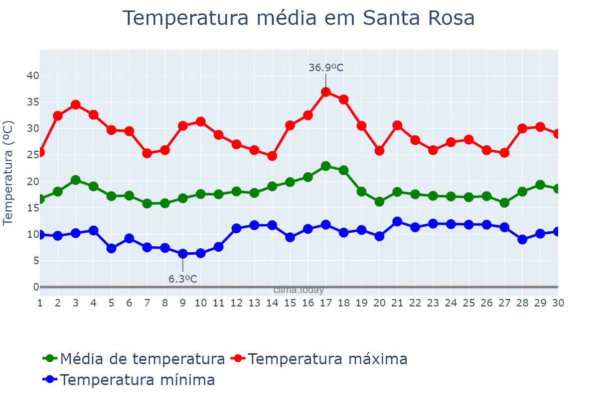 Temperatura em junho em Santa Rosa, California, US