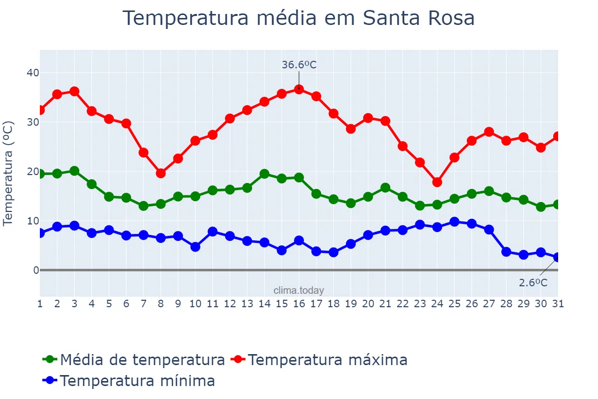 Temperatura em outubro em Santa Rosa, California, US
