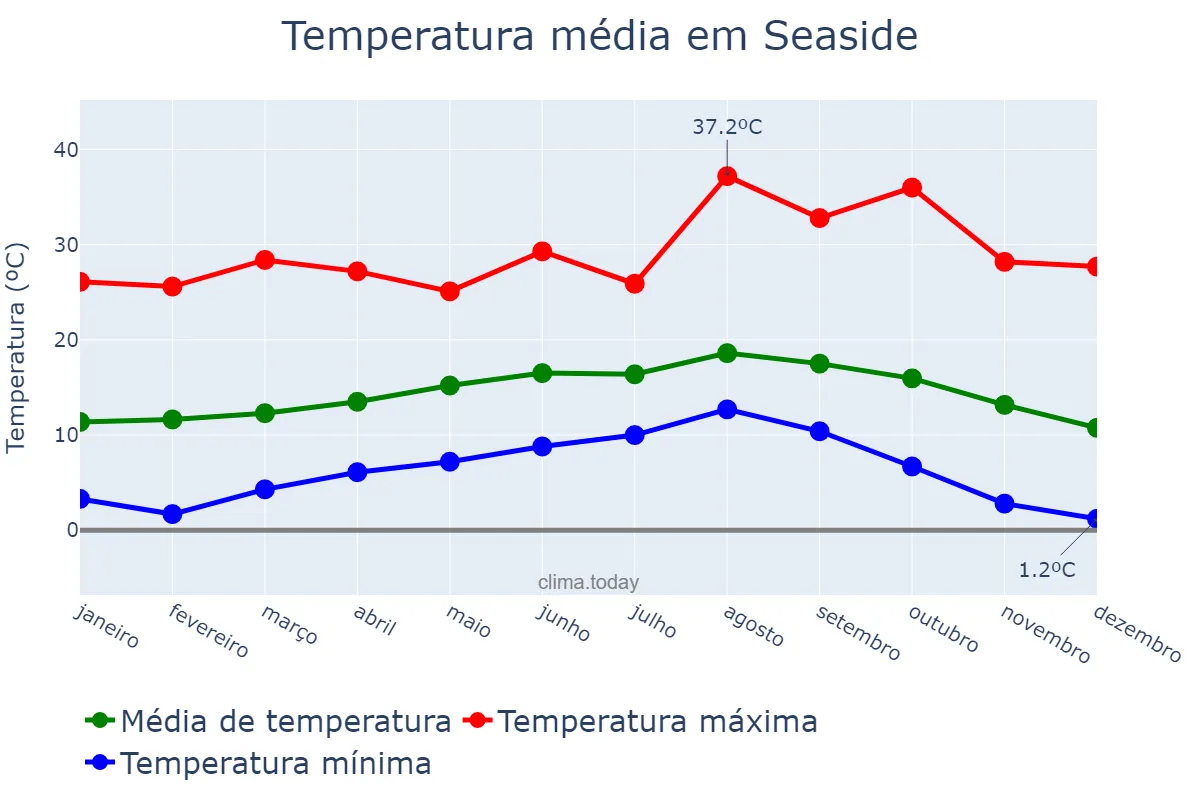 Temperatura anual em Seaside, California, US