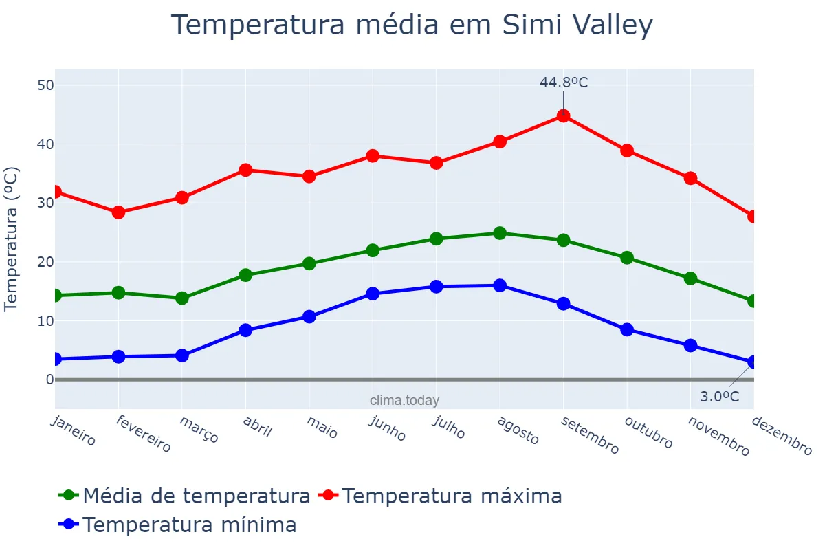 Temperatura anual em Simi Valley, California, US