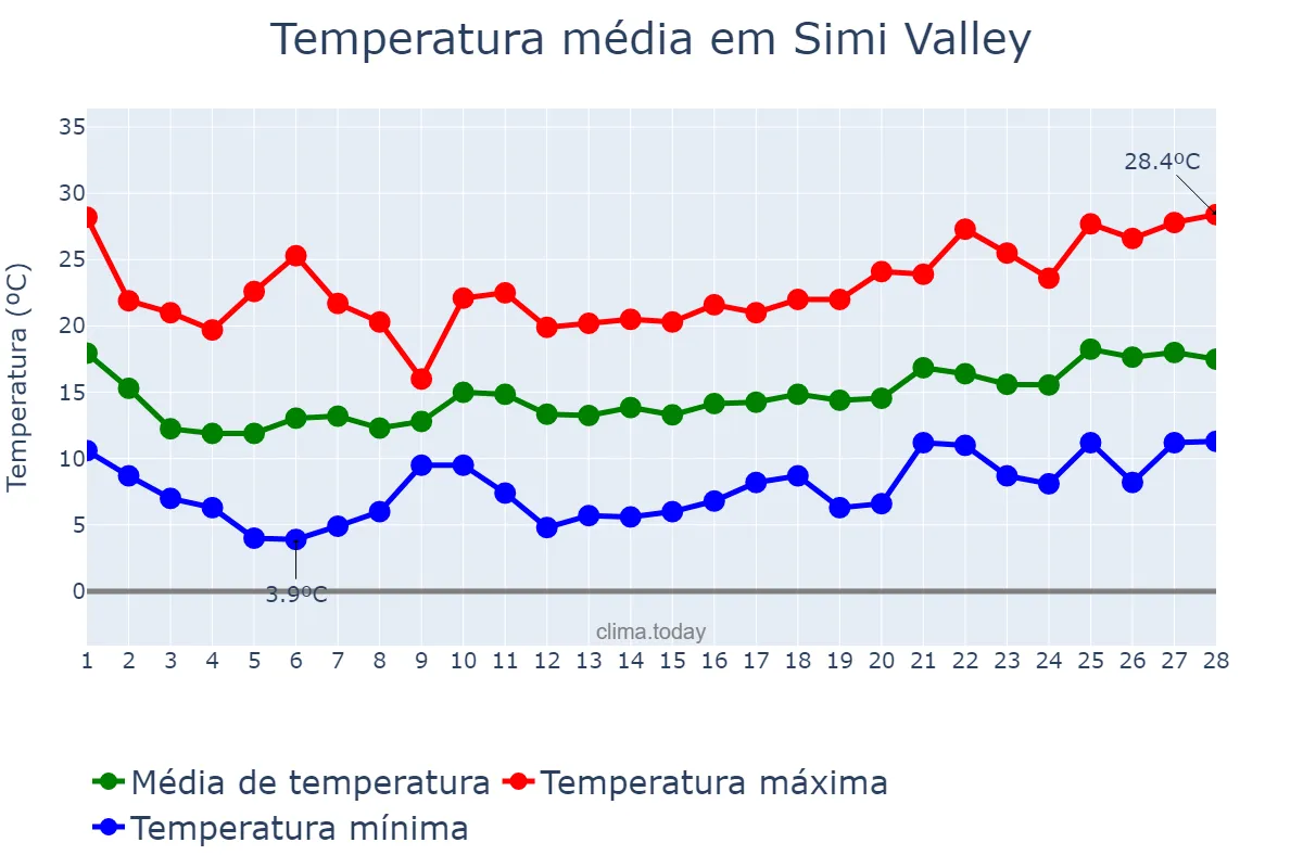 Temperatura em fevereiro em Simi Valley, California, US