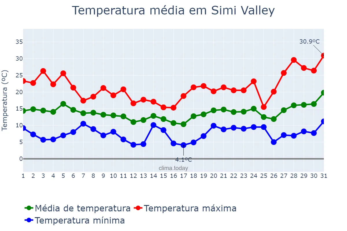 Temperatura em marco em Simi Valley, California, US
