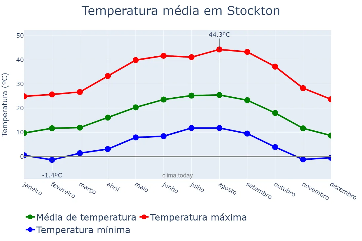 Temperatura anual em Stockton, California, US
