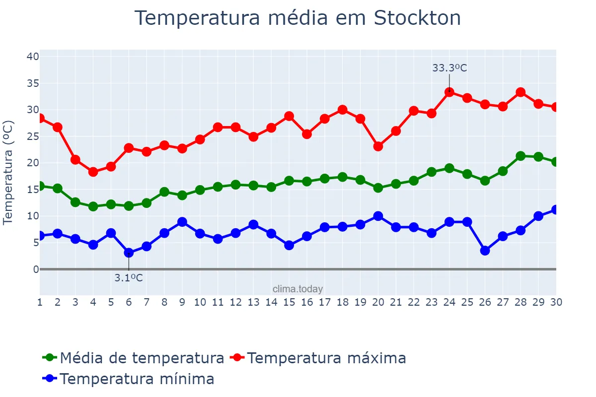 Temperatura em abril em Stockton, California, US