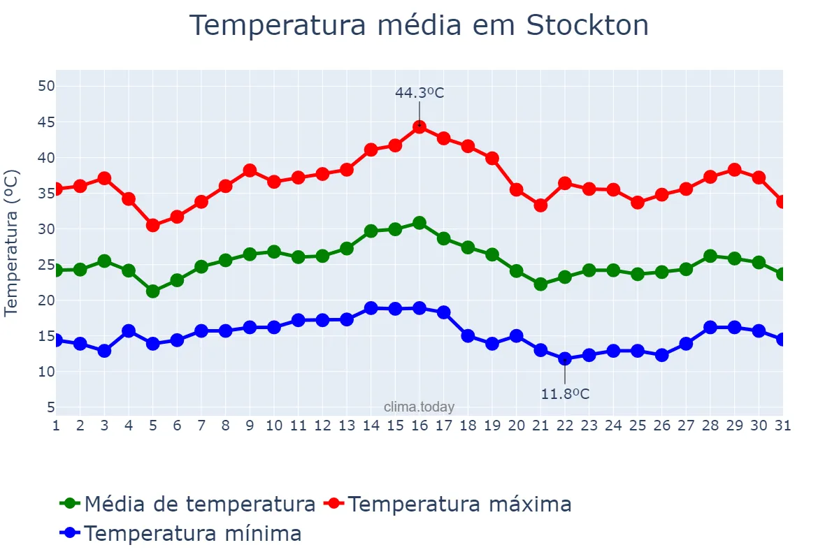 Temperatura em agosto em Stockton, California, US