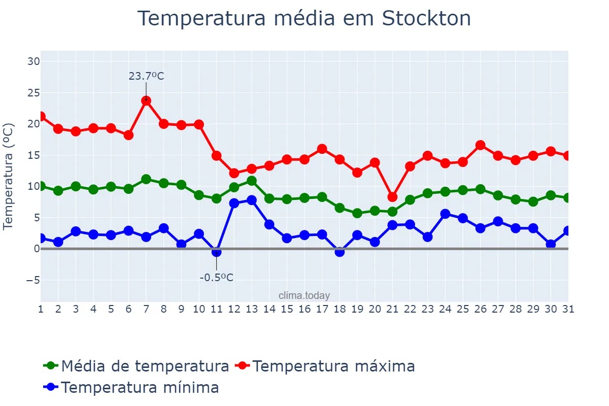 Temperatura em dezembro em Stockton, California, US