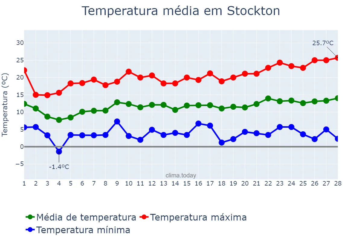 Temperatura em fevereiro em Stockton, California, US