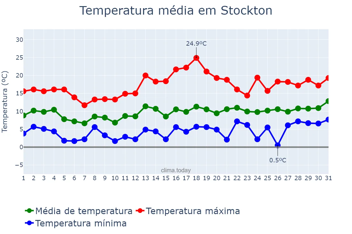 Temperatura em janeiro em Stockton, California, US
