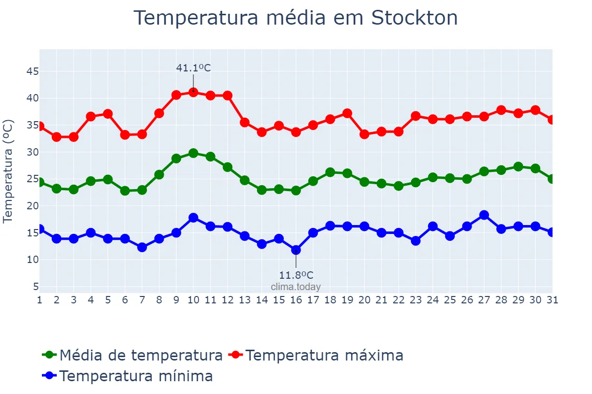 Temperatura em julho em Stockton, California, US