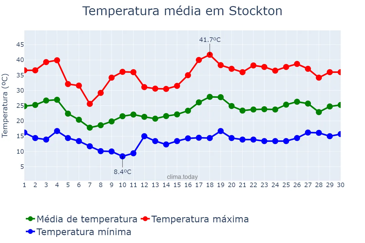 Temperatura em junho em Stockton, California, US