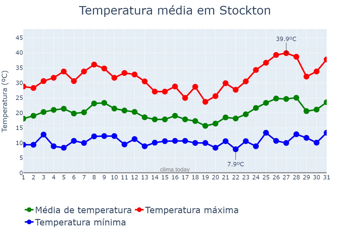 Temperatura em maio em Stockton, California, US