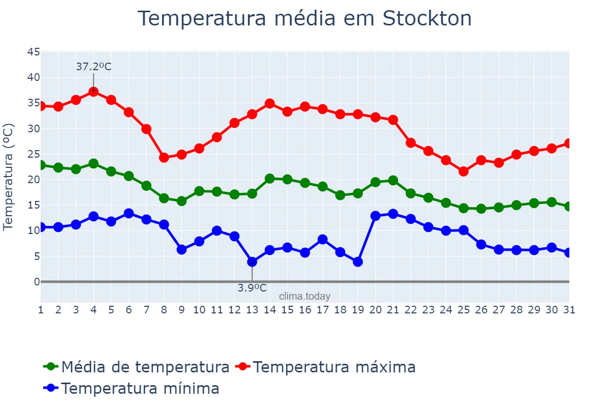 Temperatura em outubro em Stockton, California, US