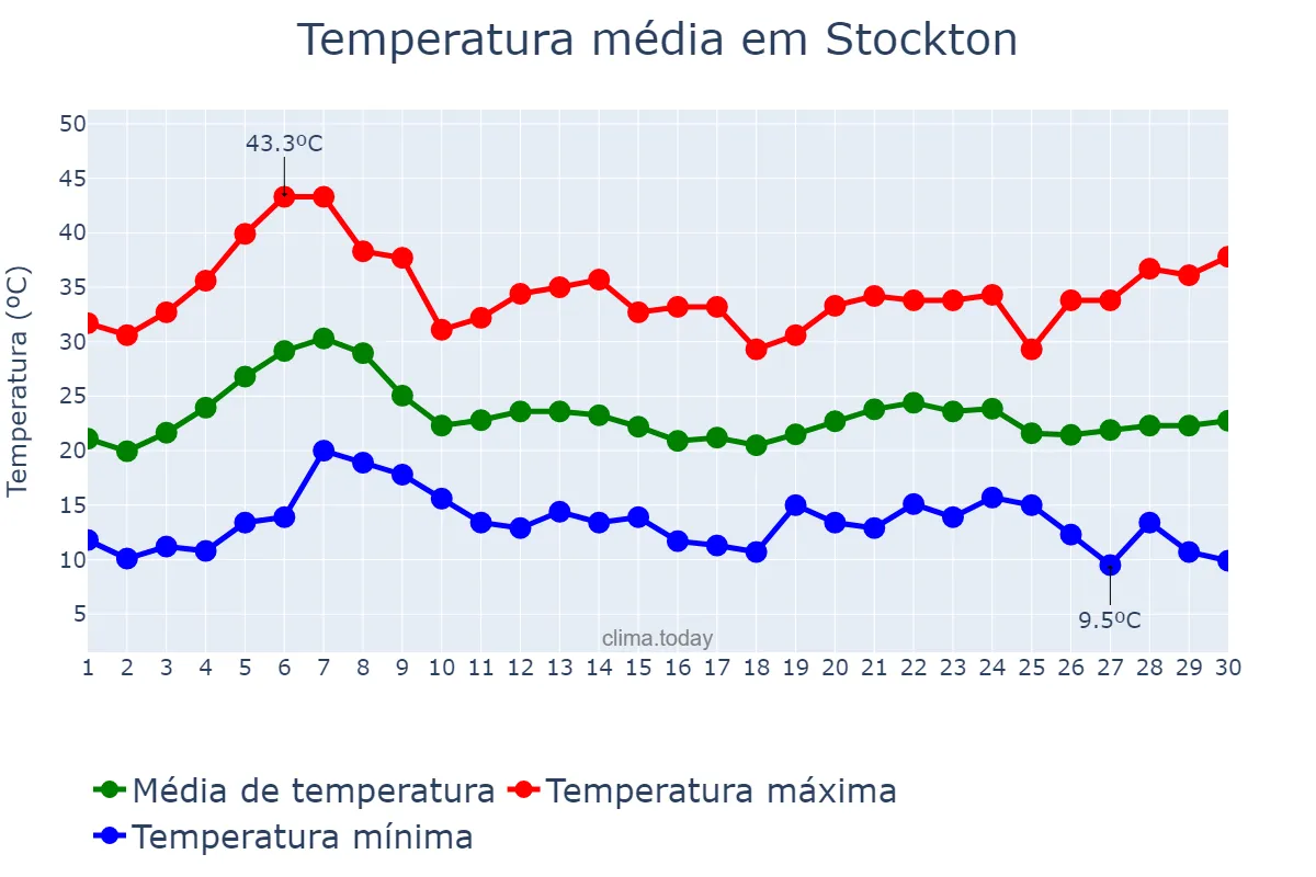 Temperatura em setembro em Stockton, California, US