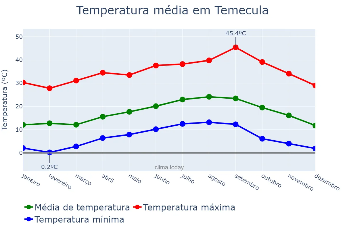 Temperatura anual em Temecula, California, US