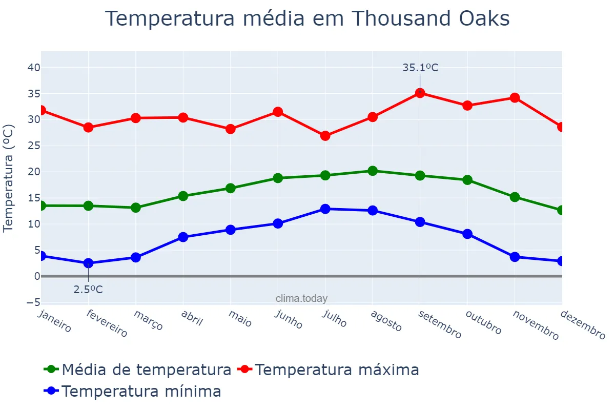 Temperatura anual em Thousand Oaks, California, US