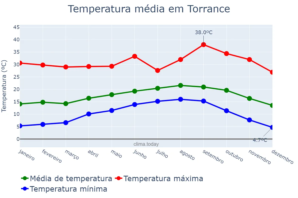 Temperatura anual em Torrance, California, US