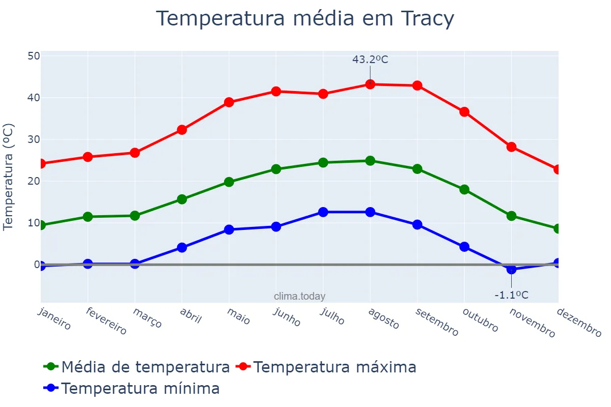 Temperatura anual em Tracy, California, US