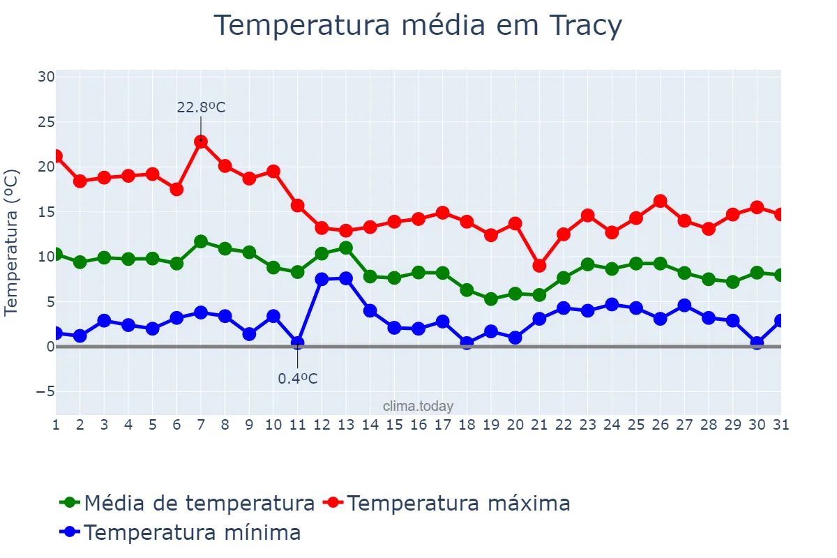 Temperatura em dezembro em Tracy, California, US