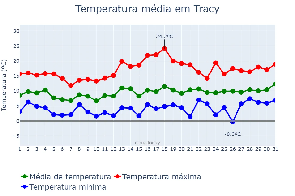 Temperatura em janeiro em Tracy, California, US