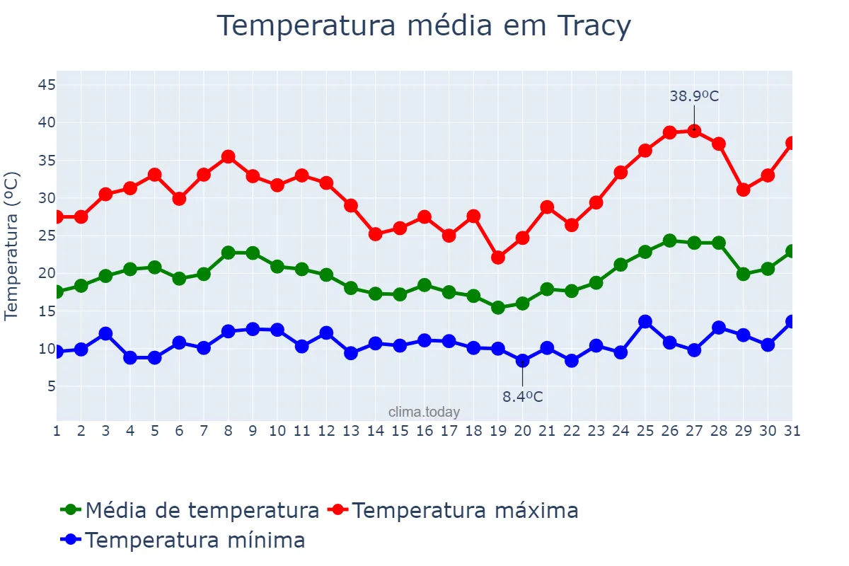 Temperatura em maio em Tracy, California, US