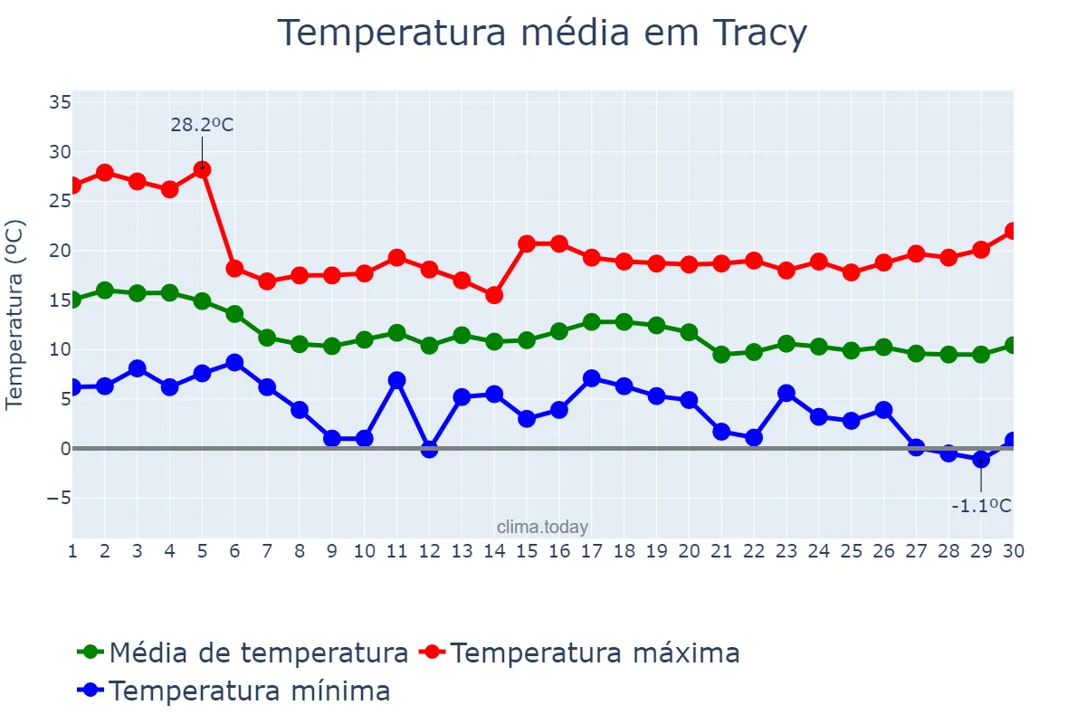 Temperatura em novembro em Tracy, California, US