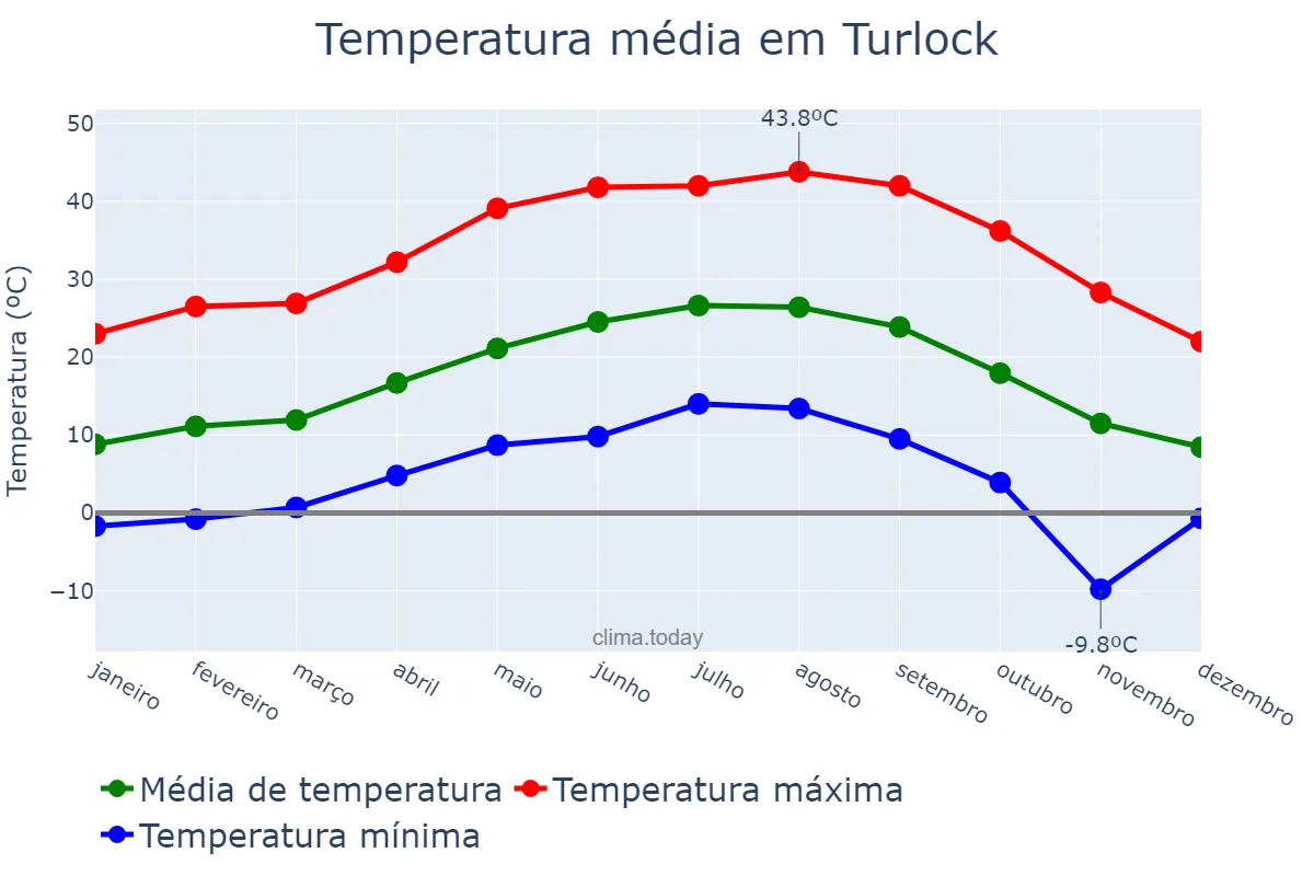 Temperatura anual em Turlock, California, US