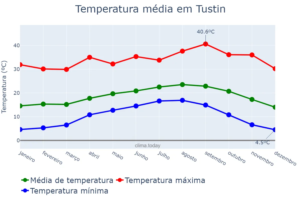 Temperatura anual em Tustin, California, US