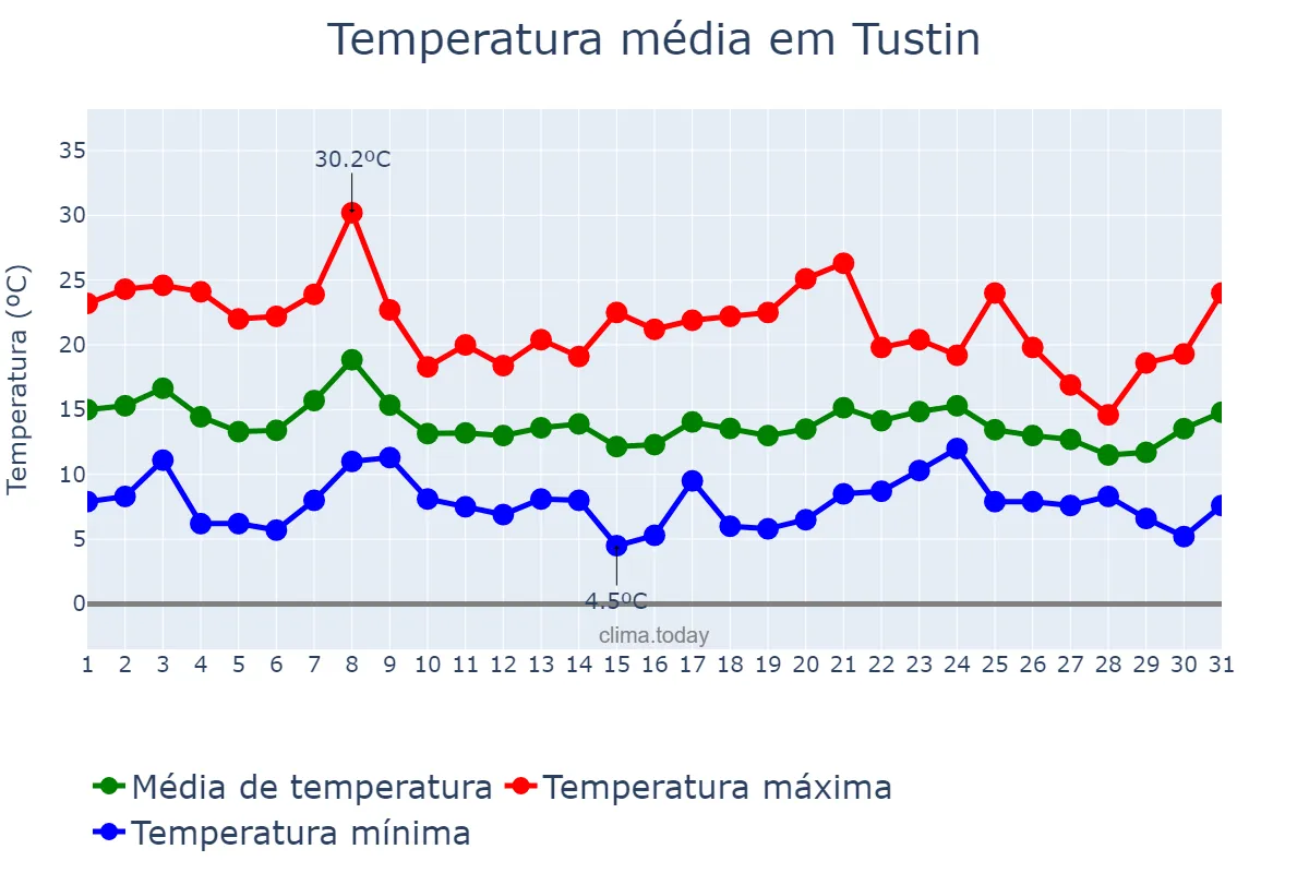 Temperatura em dezembro em Tustin, California, US