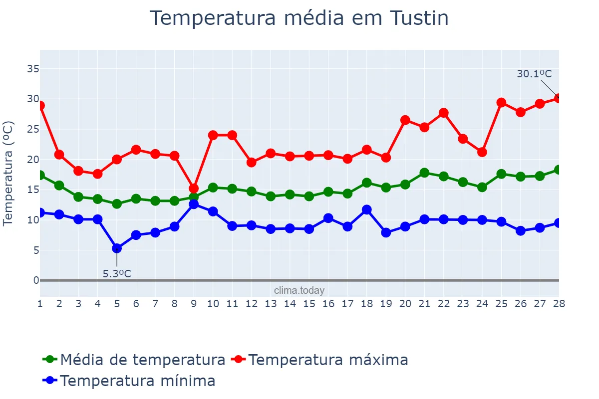 Temperatura em fevereiro em Tustin, California, US