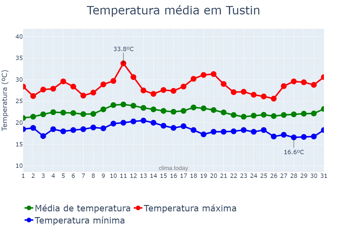 Temperatura em julho em Tustin, California, US