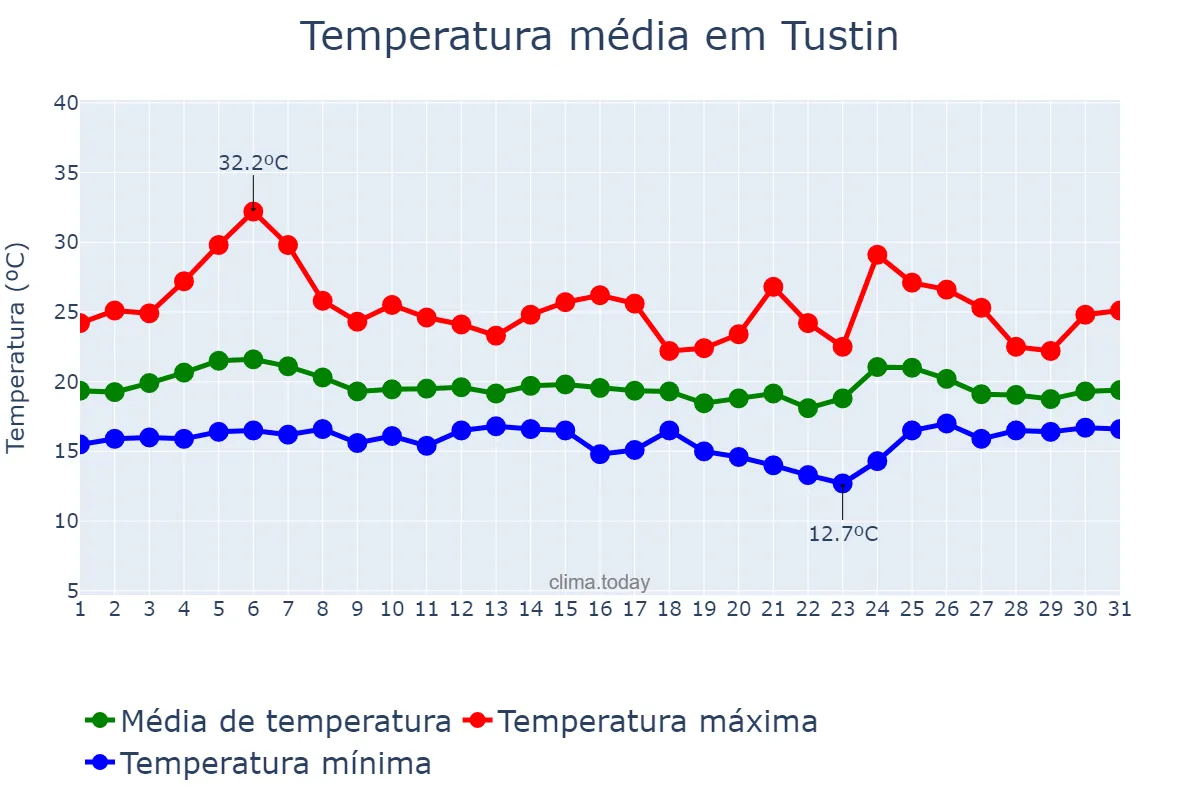 Temperatura em maio em Tustin, California, US