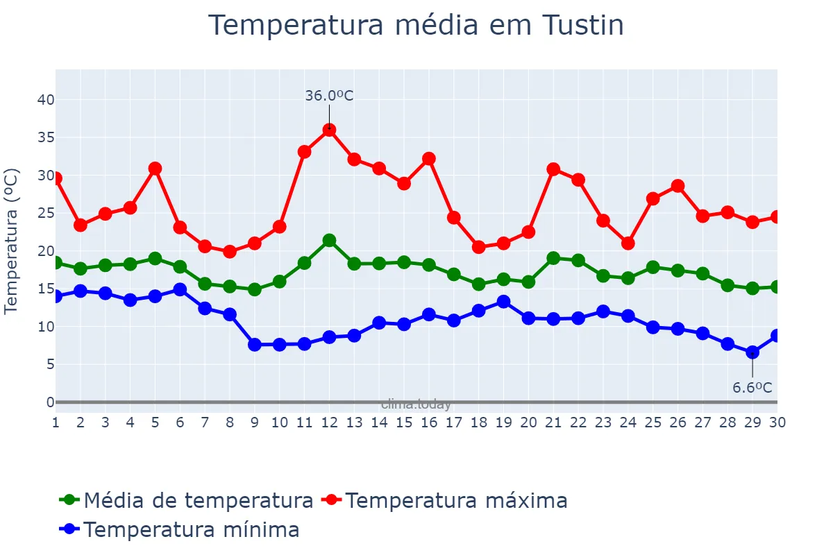 Temperatura em novembro em Tustin, California, US